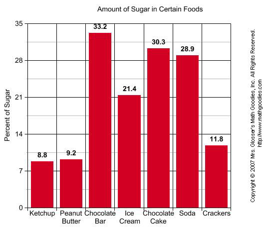 Amount of Sugar in Certain Foods