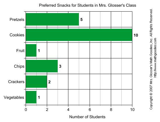Preferred Snacks for Students in Mrs. Glosser's Class
