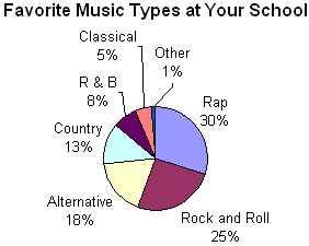 Favorite Music Types at Your School