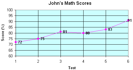 John's Math Scores